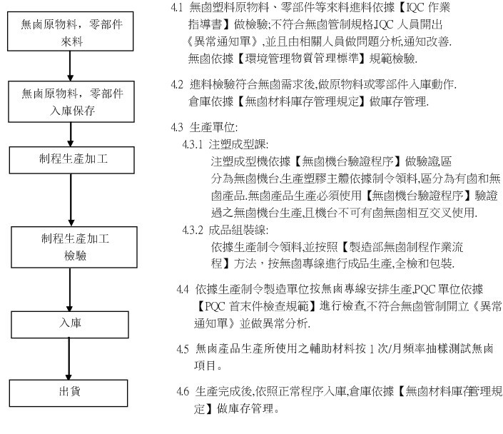 無鹵產(chǎn)品管制程序，HR燦達連接器，燦達電子，電子連接器廠家，東莞連接器廠家